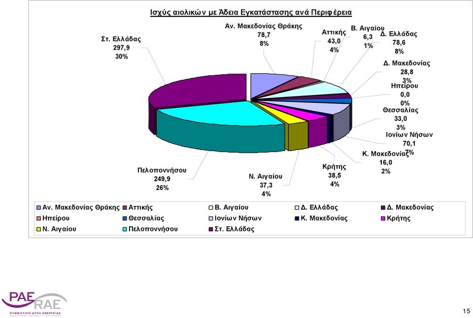 Μακεδονίας 28,8 3% Ηπείρου 0,0 0% Θεσσαλίας 33,0 3% Ιονίων Νήσων 70,1 Κ. Μακεδονίας 7% 16,0 2% Αν.