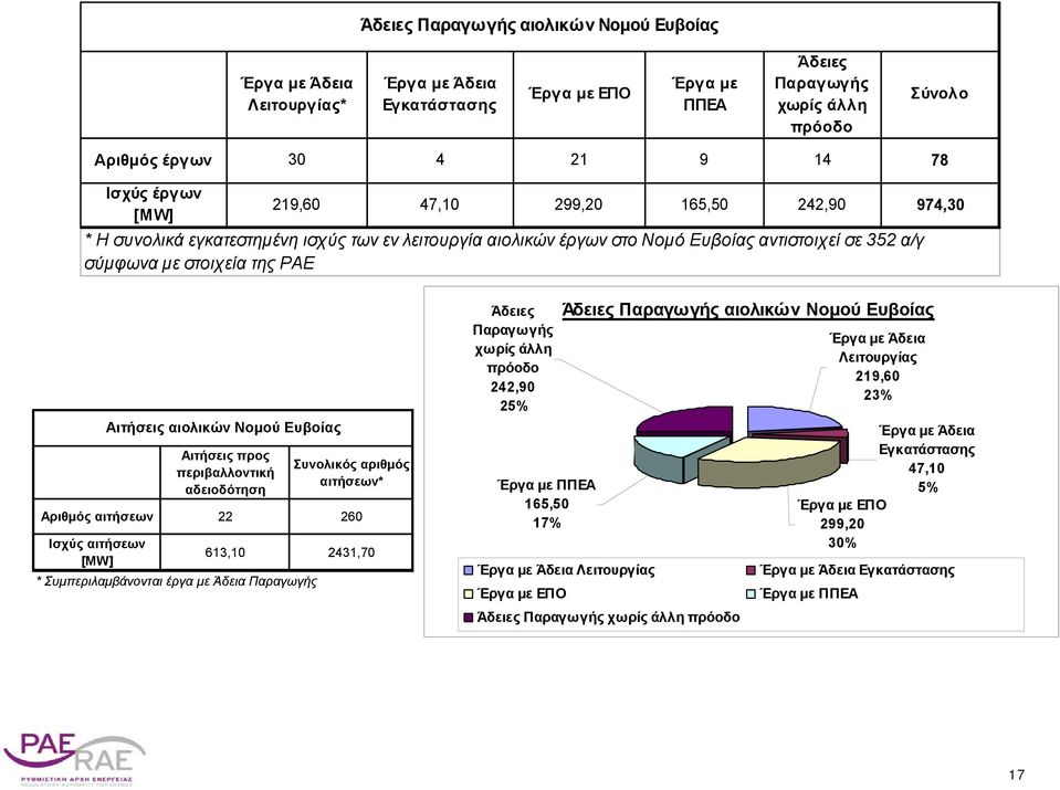 προς περιβαλλοντική αδειοδότηση Συνολικός αριθμός αιτήσεων* αιτήσεων 22 260 Ισχύς αιτήσεων 613,10 2431,70 * Συμπεριλαμβάνονται έργα με Άδεια Παραγωγής Άδειες Παραγωγής χωρίς άλλη πρόοδο 242,90 25%