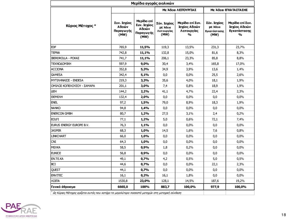 Ισχύος Αδειών Εγ κατάστασης % EDF 765,9 11,5% 119,3 13,5% 231,3 23,7% ΤΕΡΝΑ 742,8 11,1% 132,8 15,0% 81,6 8,3% IBERDROLLA - ΡΟΚΑΣ 741,7 11,1% 206,1 23,3% 85,8 8,8% ΤΕΧΝΟΔΟΜΙΚΗ 597,9 9,0% 30,4 3,4%