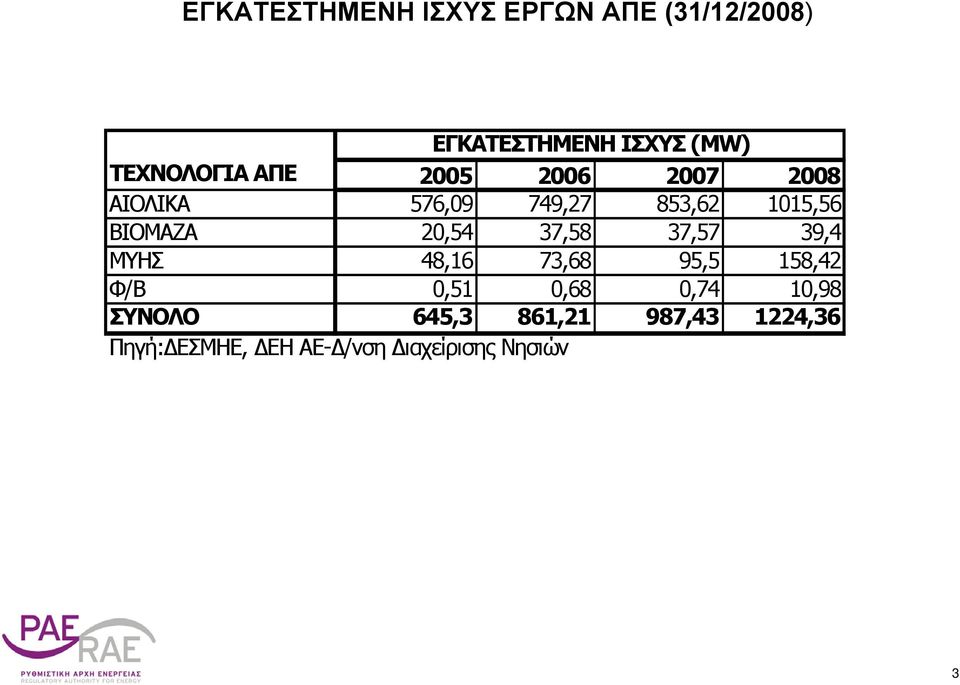 ΒΙΟΜΑΖΑ 20,54 37,58 37,57 39,4 ΜΥΗΣ 48,16 73,68 95,5 158,42 Φ/Β 0,51 0,68