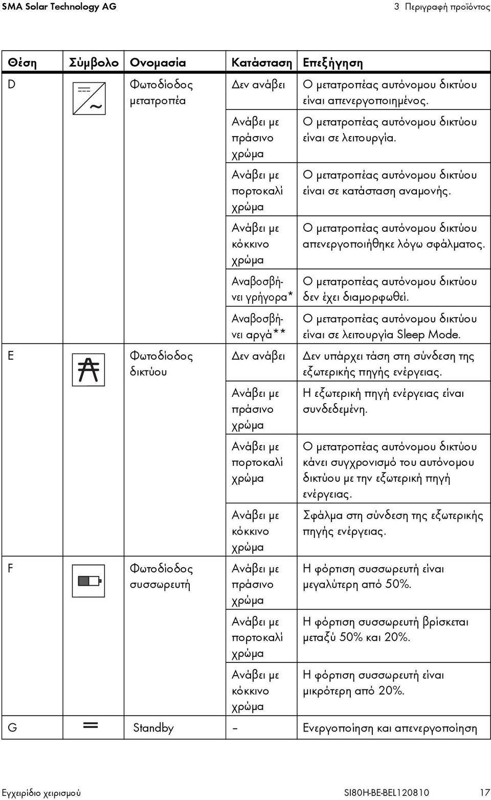 με πορτοκαλί χρώμα Ανάβει με κόκκινο χρώμα Ο μετατροπέας αυτόνομου δικτύου είναι απενεργοποιημένος. Ο μετατροπέας αυτόνομου δικτύου είναι σε λειτουργία.