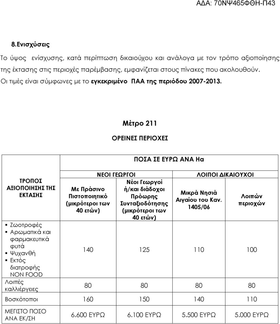 Μέτρο 211 ΟΡΕΙΝΕΣ ΠΕΡΙΟΧΕΣ ΤΡΟΠΟΣ ΑΞΙΟΠΟΙΗΣΗΣ ΤΗΣ ΕΚΤΑΣΗΣ Ζωοτροφές Αρωματικά και φαρμακευτικά φυτά Ψυχανθή Εκτός διατροφής NON FOOD Λοιπές καλλιέργειες Με Πράσινο Πιστοποιητικό