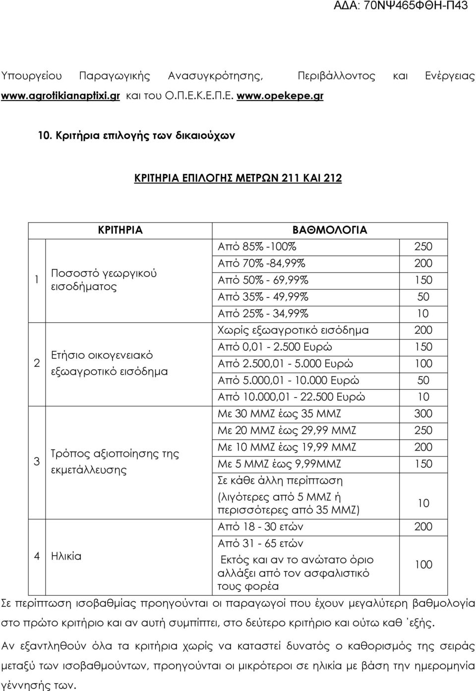 Ηλικία ΒΑΘΜΟΛΟΓΙΑ Από 85% -100% 250 Από 70% -84,99% 200 Από 50% - 69,99% 150 Από 35% - 49,99% 50 Από 25% - 34,99% 10 Χωρίς εξωαγροτικό εισόδημα 200 Από 0,01-2.500 Ευρώ 150 Από 2.500,01-5.