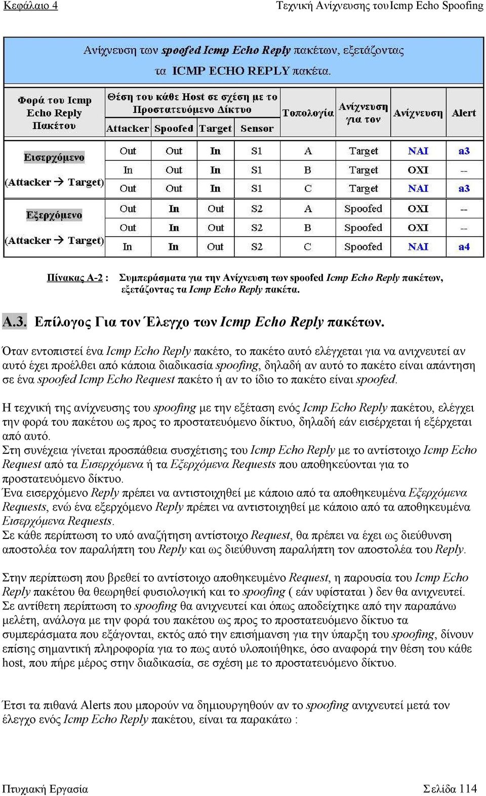 Icmp Echo Request πακέτο ή αν το ίδιο το πακέτο είναι spoofed.