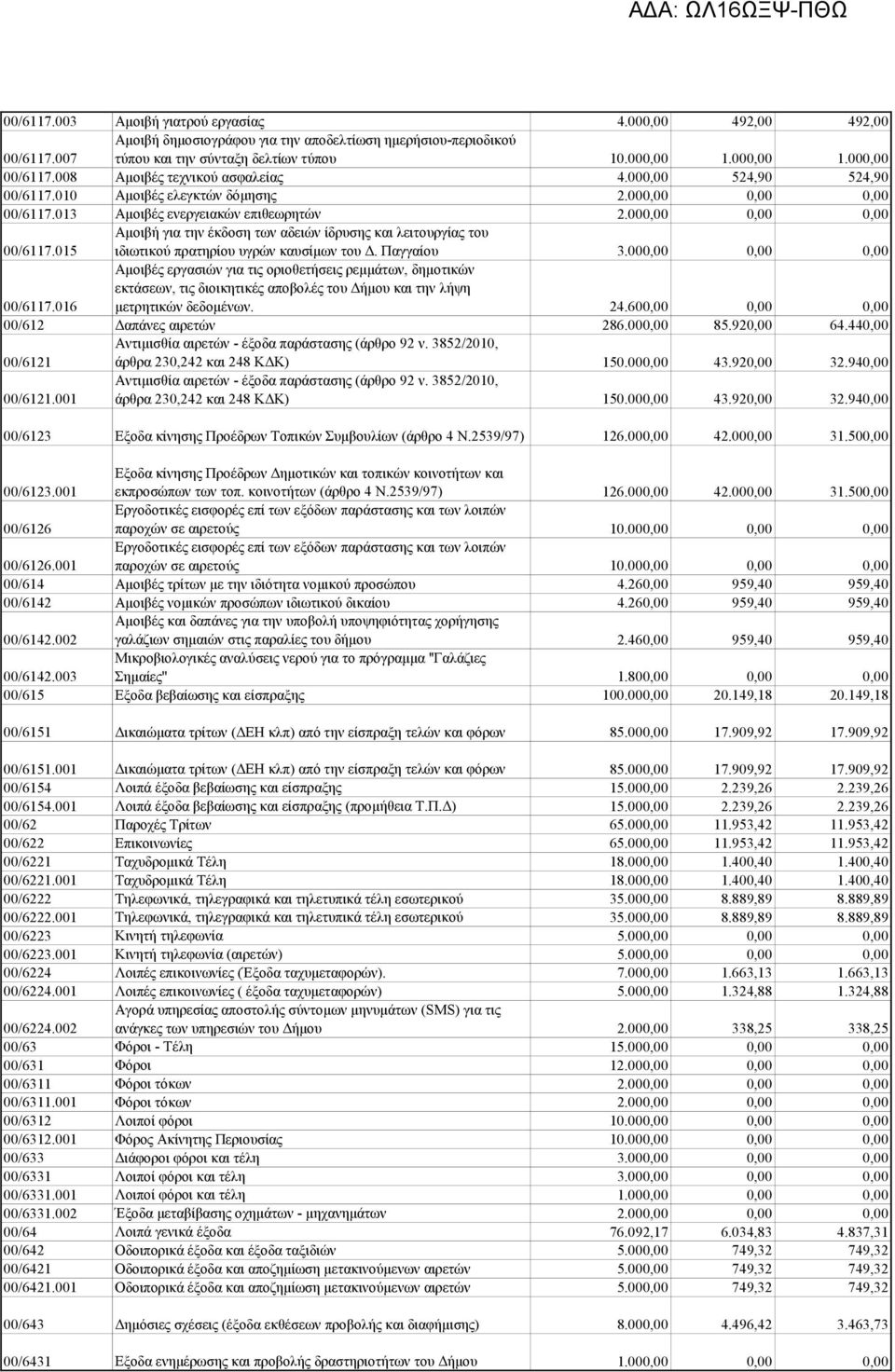 013 Αμοιβές ενεργειακών επιθεωρητών 2.000,00 0,00 0,00 00/6117.015 Αμοιβή για την έκδοση των αδειών ίδρυσης και λειτουργίας του ιδιωτικού πρατηρίου υγρών καυσίμων του Δ. Παγγαίου 3.