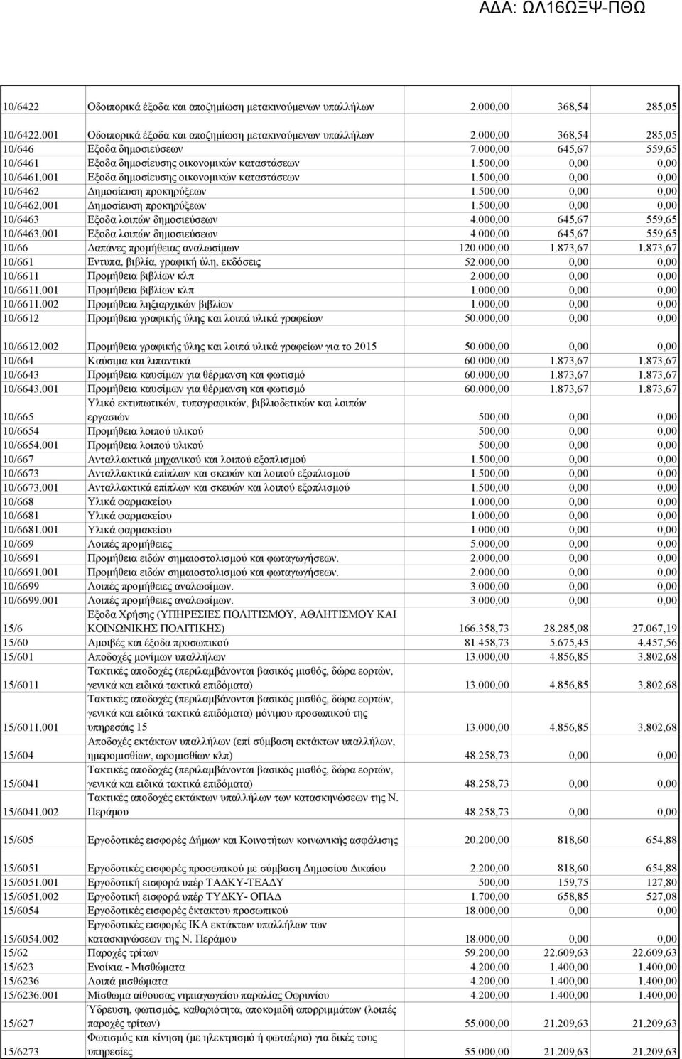 500,00 0,00 0,00 10/6462 Δημοσίευση προκηρύξεων 1.500,00 0,00 0,00 10/6462.001 Δημοσίευση προκηρύξεων 1.500,00 0,00 0,00 10/6463 Εξοδα λοιπών δημοσιεύσεων 4.000,00 645,67 559,65 10/6463.