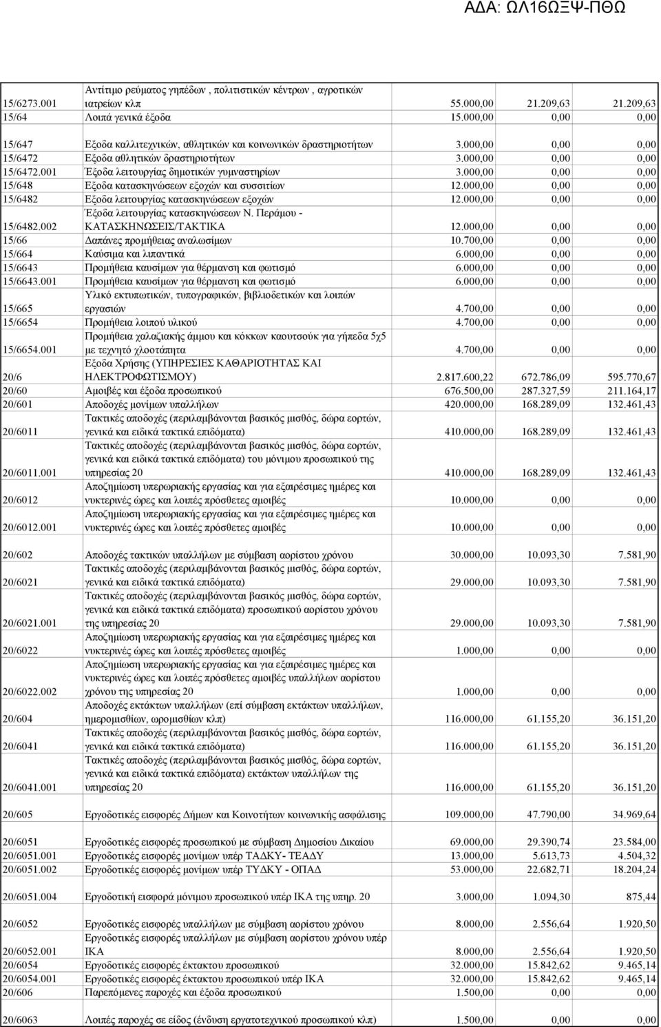000,00 0,00 0,00 15/648 Εξοδα κατασκηνώσεων εξοχών και συσσιτίων 12.000,00 0,00 0,00 15/6482 Εξοδα λειτουργίας κατασκηνώσεων εξοχών 12.000,00 0,00 0,00 15/6482.002 Έξοδα λειτουργίας κατασκηνώσεων Ν.