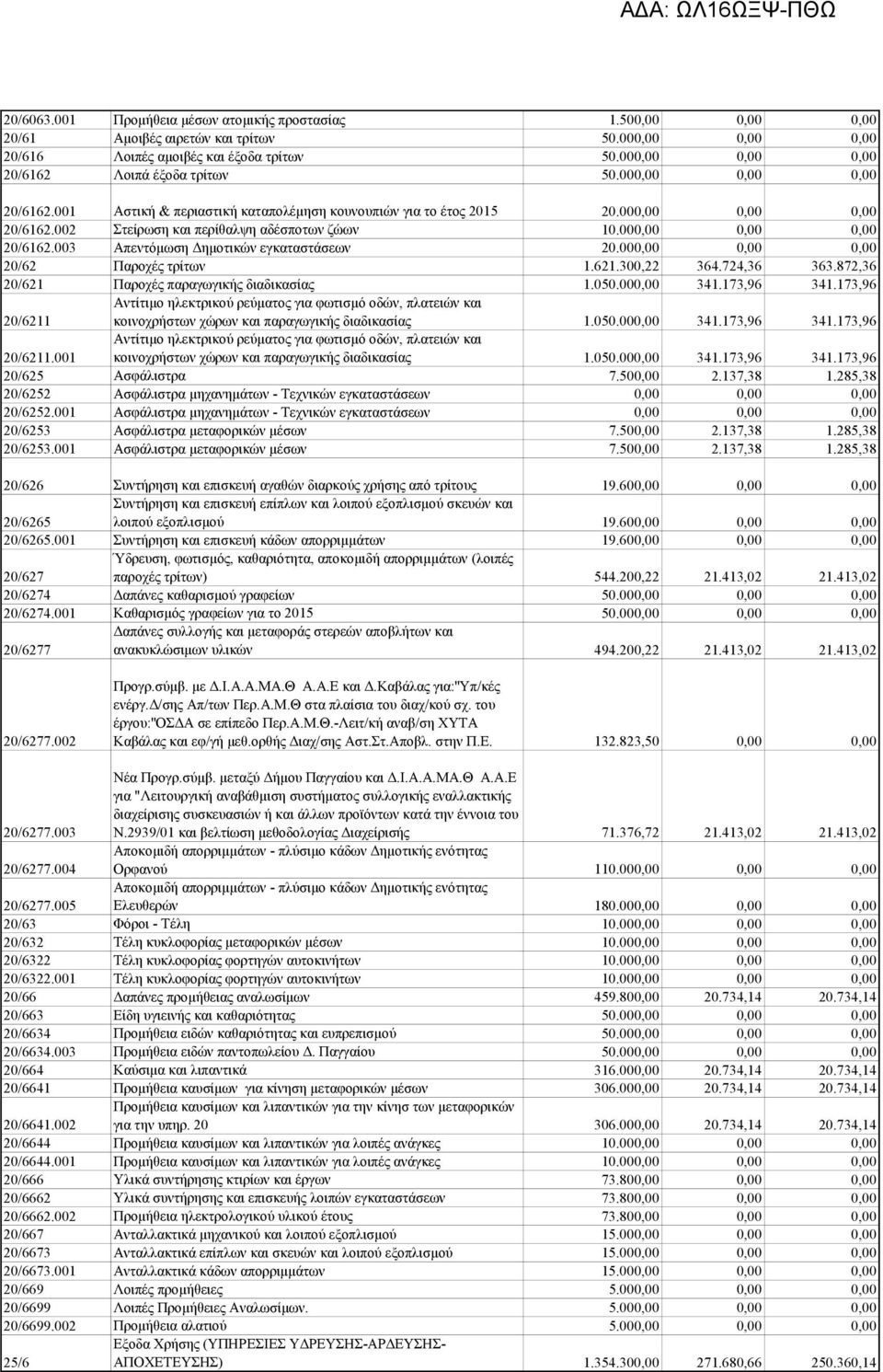 000,00 0,00 0,00 20/6162.003 Απεντόμωση Δημοτικών εγκαταστάσεων 20.000,00 0,00 0,00 20/62 Παροχές τρίτων 1.621.300,22 364.724,36 363.872,36 20/621 Παροχές παραγωγικής διαδικασίας 1.050.000,00 341.