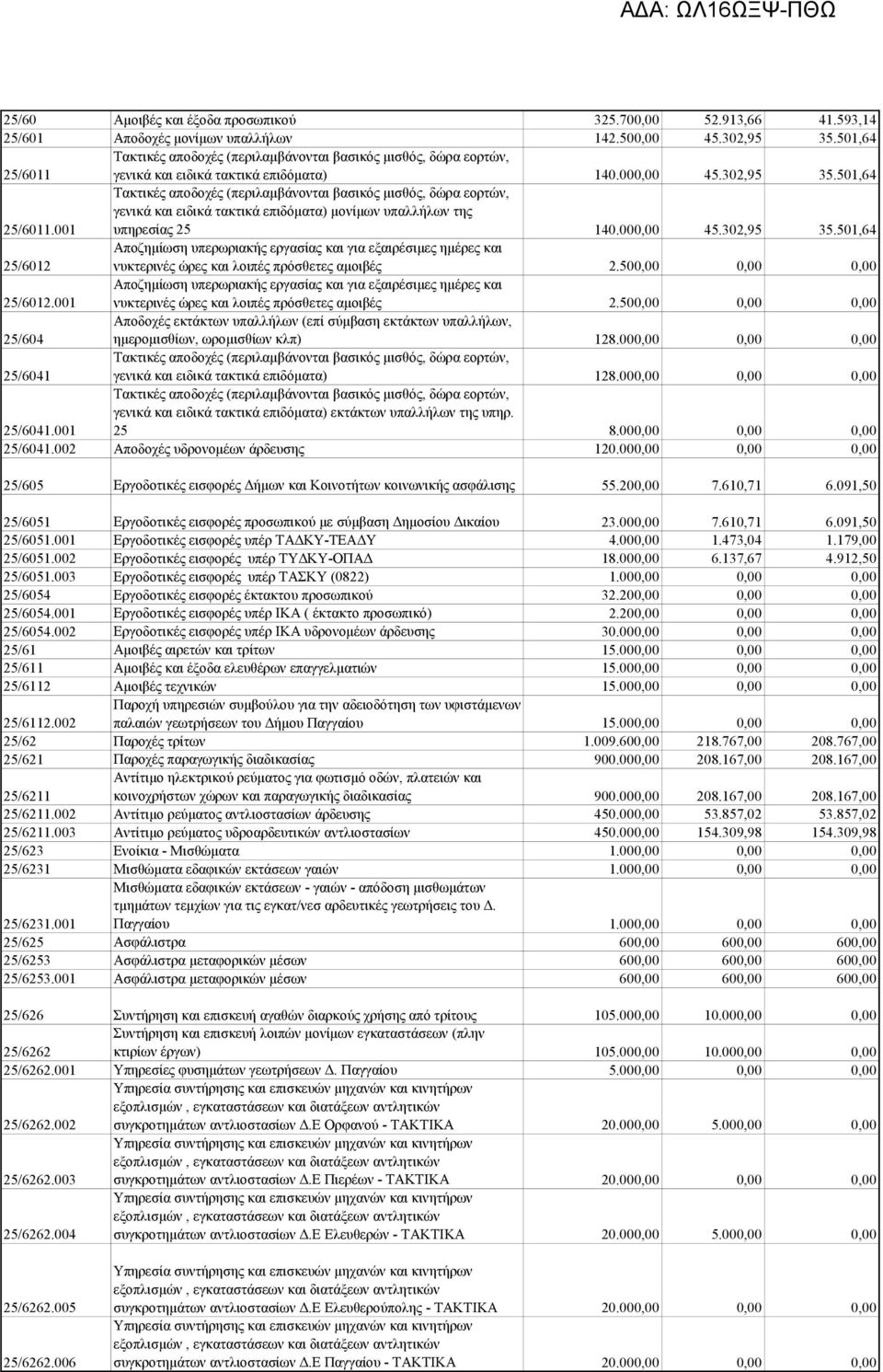 500,00 0,00 0,00 25/6012.001 Αποζημίωση υπερωριακής εργασίας και για εξαιρέσιμες ημέρες και νυκτερινές ώρες και λοιπές πρόσθετες αμοιβές 2.