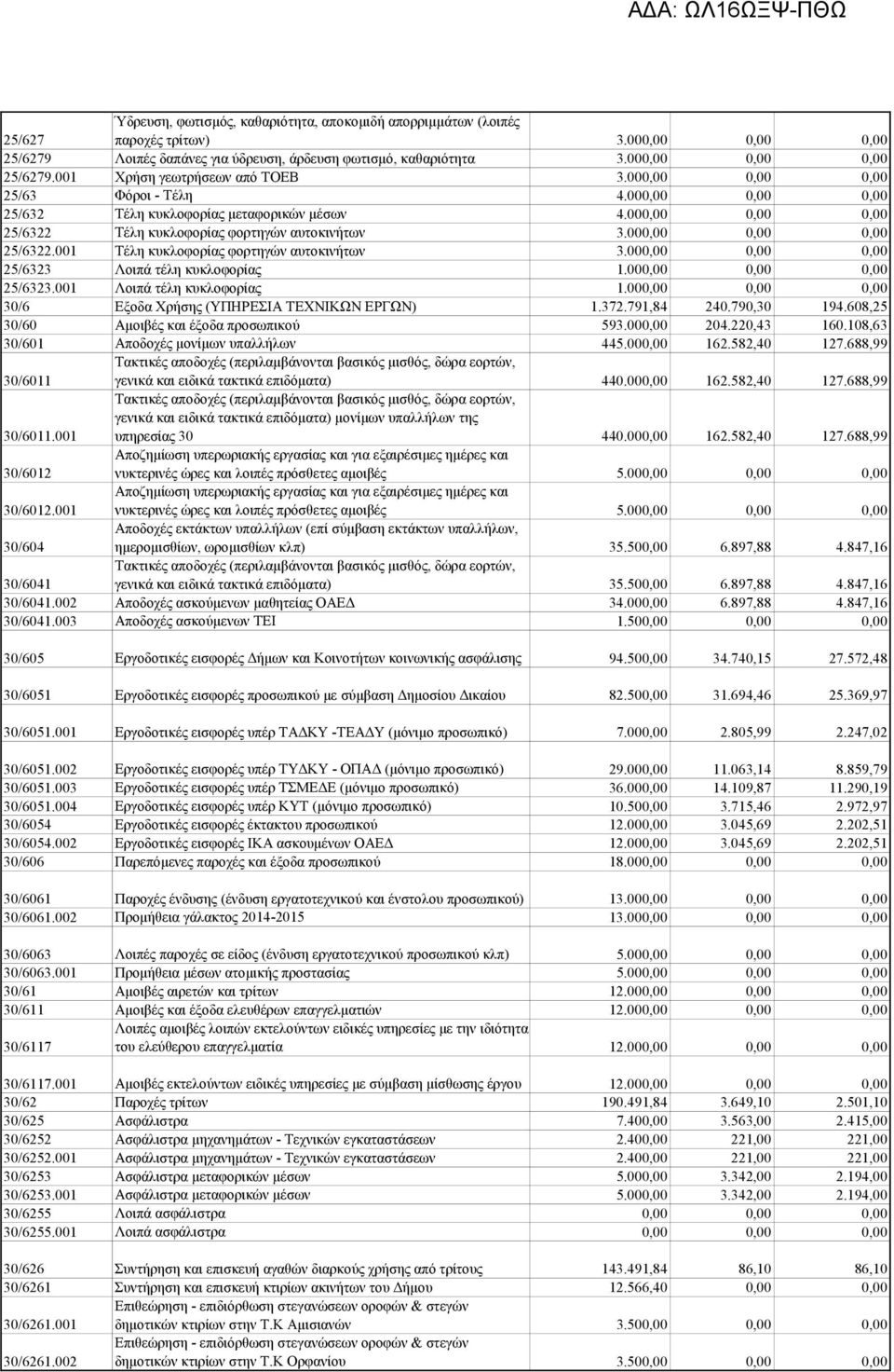 000,00 0,00 0,00 25/6323 Λοιπά τέλη κυκλοφορίας 1.000,00 0,00 0,00 25/6323.001 Λοιπά τέλη κυκλοφορίας 1.000,00 0,00 0,00 30/6 Εξοδα Χρήσης (ΥΠΗΡΕΣΙΑ ΤΕΧΝΙΚΩΝ ΕΡΓΩΝ) 1.372.791,84 240.790,30 194.