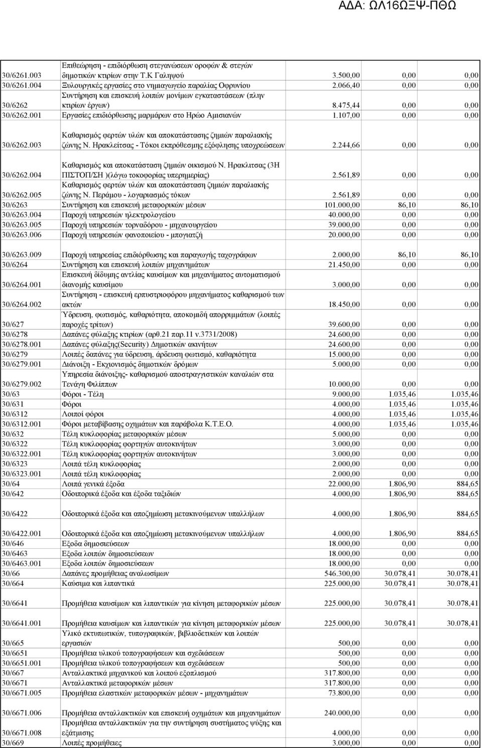 107,00 0,00 0,00 30/6262.003 Καθαρισμός φερτών υλών και αποκατάστασης ζημιών παραλιακής ζώνης Ν. Ηρακλείτσας - Τόκοι εκπρόθεσμης εξόφλησης υποχρεώσεων 2.244,66 0,00 0,00 30/6262.