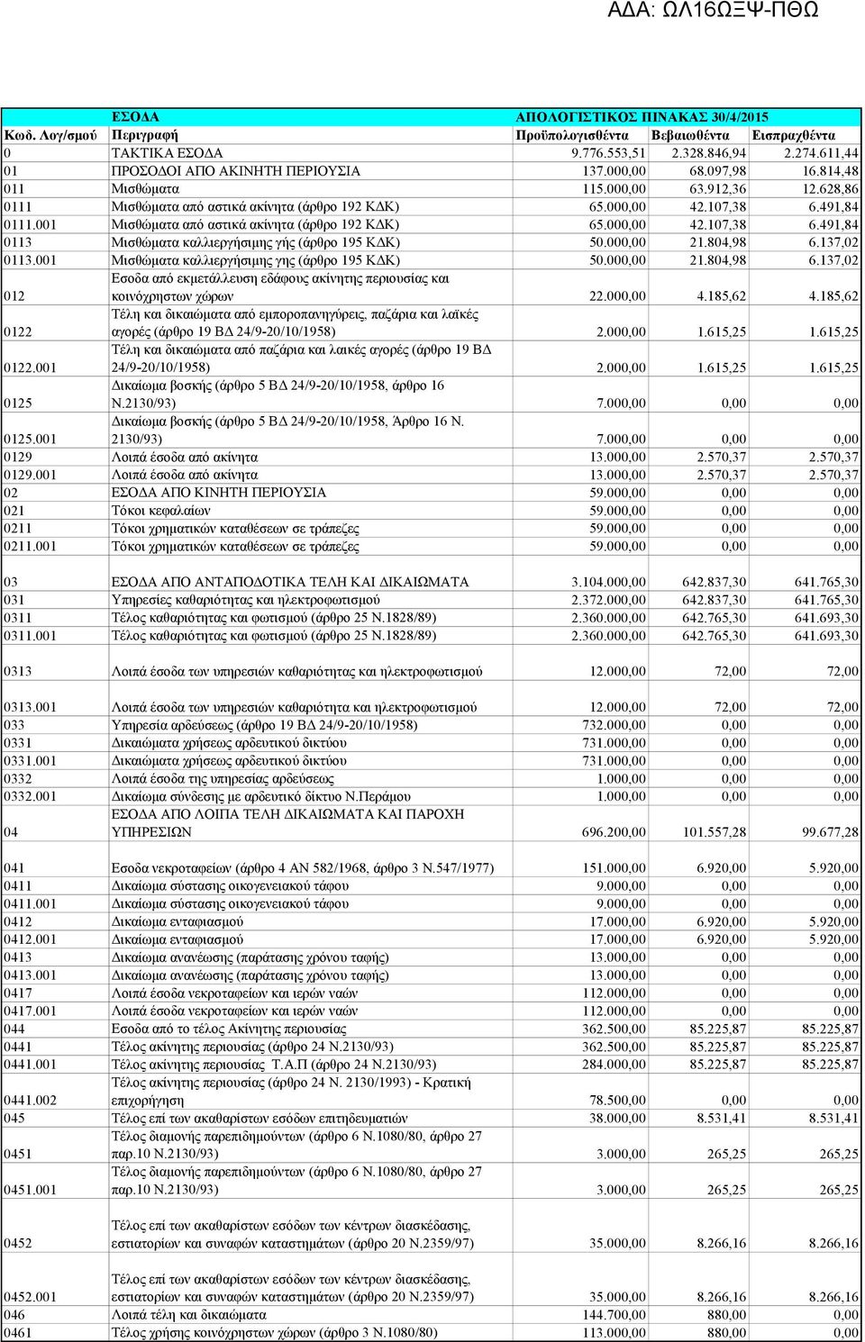 001 Μισθώματα από αστικά ακίνητα (άρθρο 192 ΚΔΚ) 65.000,00 42.107,38 6.491,84 0113 Μισθώματα καλλιεργήσιμης γής (άρθρο 195 ΚΔΚ) 50.000,00 21.804,98 6.137,02 0113.