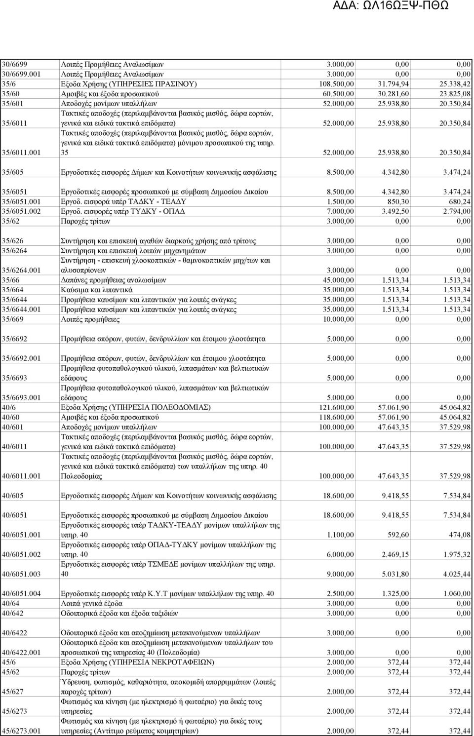 γενικά και ειδικά τακτικά επιδόματα) 52.000,00 25.938,80 20.350,84 35/6011.001 γενικά και ειδικά τακτικά επιδόματα) μόνιμου προσωπικού της υπηρ. 35 52.000,00 25.938,80 20.350,84 35/605 Εργοδοτικές εισφορές Δήμων και Κοινοτήτων κοινωνικής ασφάλισης 8.