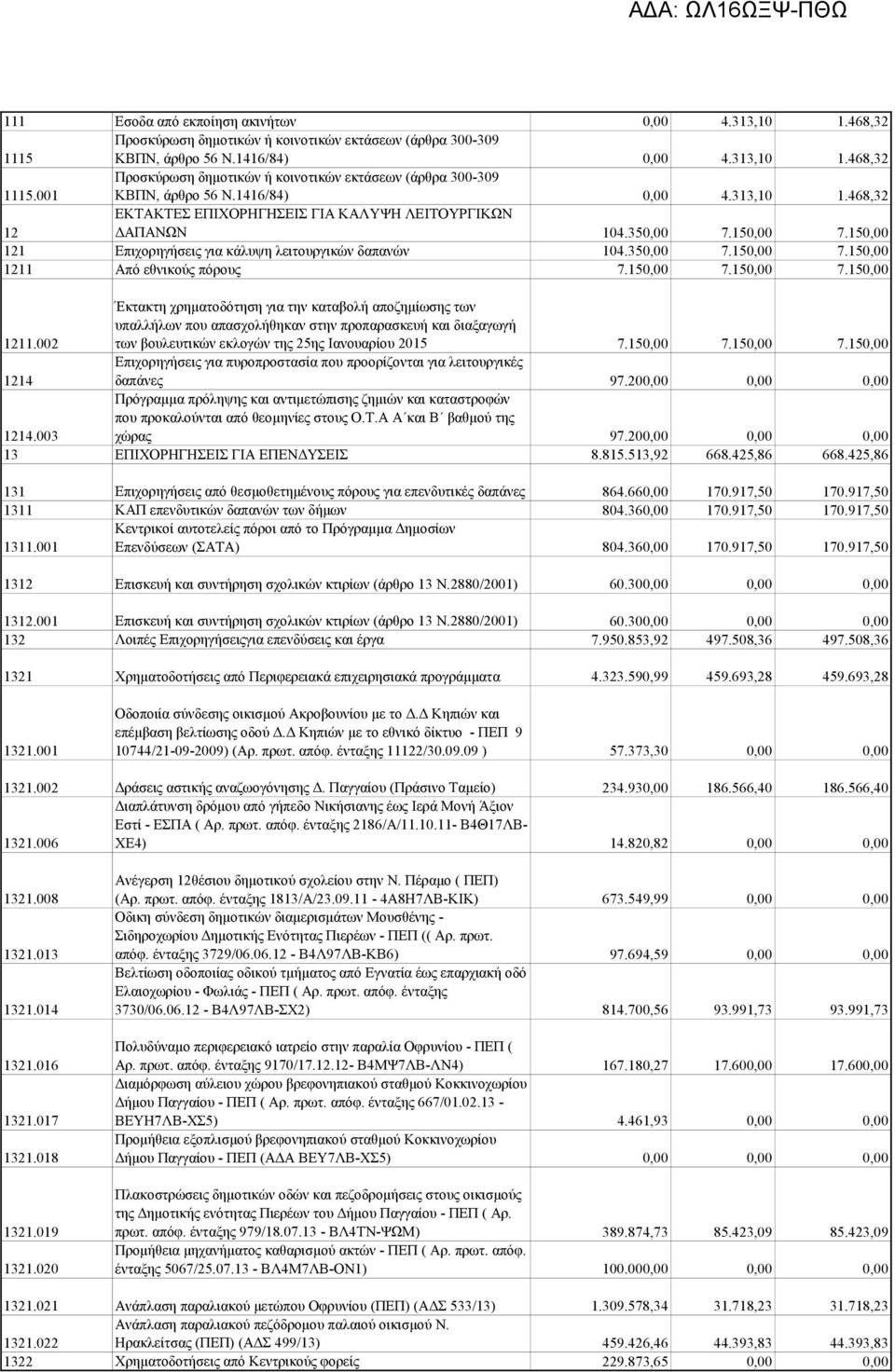 150,00 7.150,00 7.150,00 1211.002 Έκτακτη χρηματοδότηση για την καταβολή αποζημίωσης των υπαλλήλων που απασχολήθηκαν στην προπαρασκευή και διαξαγωγή των βουλευτικών εκλογών της 25ης Ιανουαρίου 2015 7.
