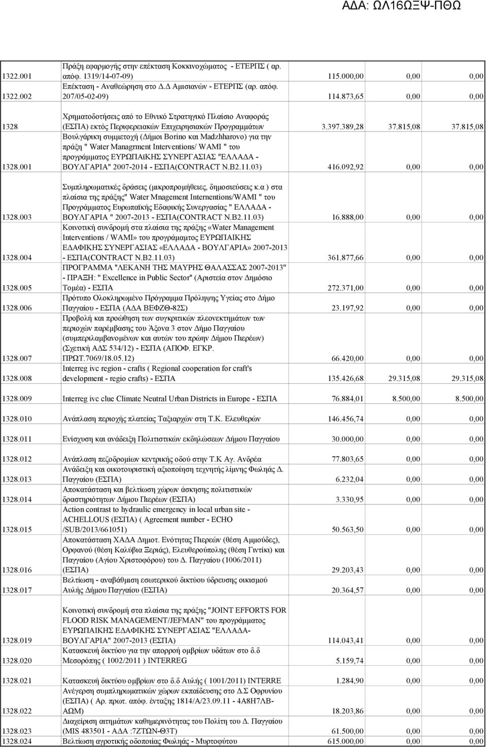 873,65 0,00 0,00 Χρηματοδοτήσεις από το Εθνικό Στρατηγικό Πλαίσιο Αναφοράς (ΕΣΠΑ) εκτός Περιφερειακών Επιχειρησιακών Προγραμμάτων 3.397.389,28 37.815,08 37.