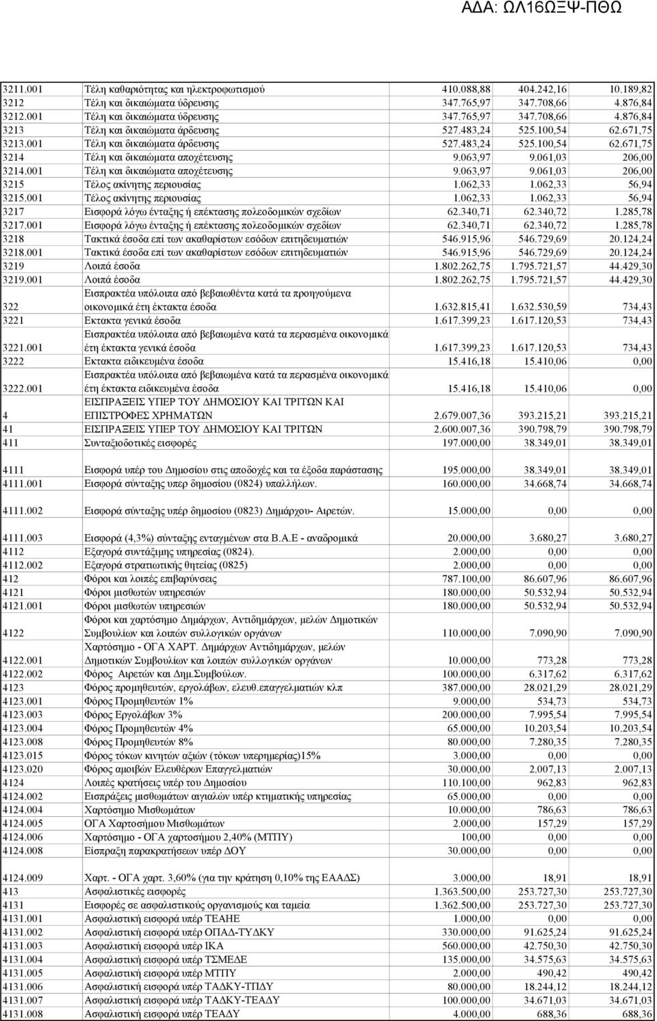 001 Τέλη και δικαιώματα αποχέτευσης 9.063,97 9.061,03 206,00 3215 Τέλος ακίνητης περιουσίας 1.062,33 1.062,33 56,94 3215.001 Τέλος ακίνητης περιουσίας 1.062,33 1.062,33 56,94 3217 Εισφορά λόγω ένταξης ή επέκτασης πολεοδομικών σχεδίων 62.