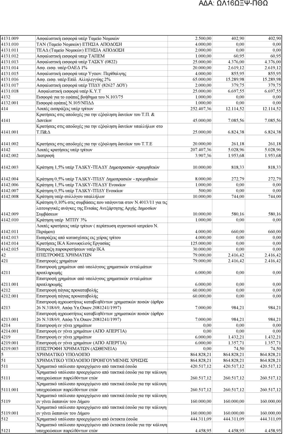 619,12 2.619,12 4131.015 Ασφαλιστική εισφορά υπερ Υγειον. Περίθαλψης 4.000,00 855,95 855,95 4131.016 Ασφ. εισφ. υπέρ Επίδ. Αλληλεγγύης 2% 65.000,00 15.289,98 15.289,98 4131.