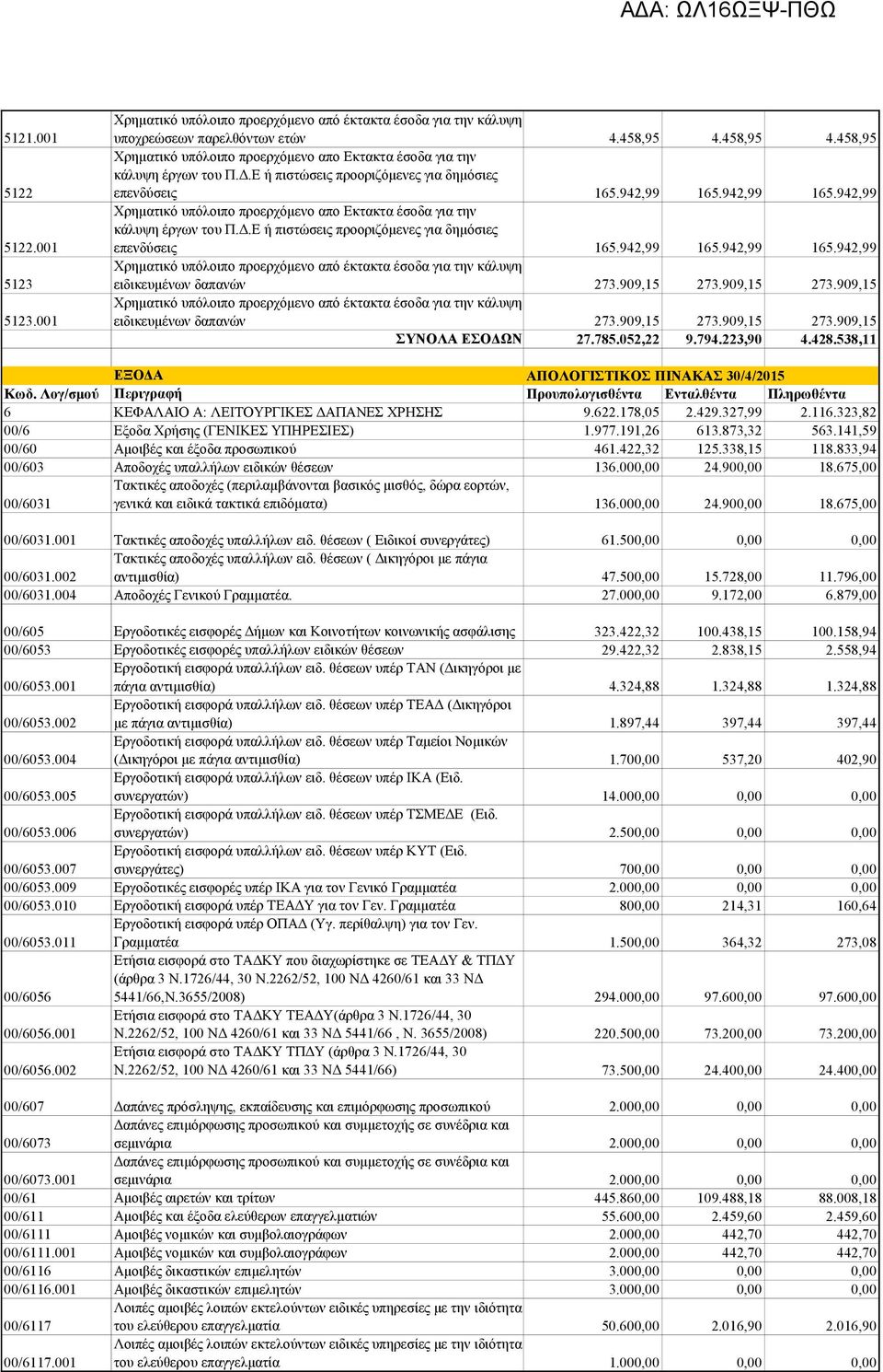 942,99 165.942,99 Χρηματικό υπόλοιπο προερχόμενο απο Εκτακτα έσοδα για την κάλυψη έργων του Π.Δ.Ε ή πιστώσεις προοριζόμενες για δημόσιες επενδύσεις 165.942,99 165.942,99 165.942,99 Χρηματικό υπόλοιπο προερχόμενο από έκτακτα έσοδα για την κάλυψη ειδικευμένων δαπανών 273.