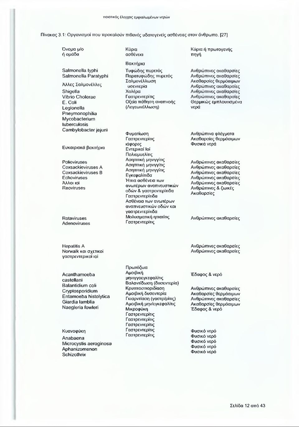 Coli Legionella Pneymonophilia Mycobacterium tuberculosis Cambylobacter jejuni Ευκαιριακά βακτήρια Polioviruses Coxsackieviruses A Coxsackieviruses B Echovi ruses Άλλοι ιοί Reoviruses Rotaviruses