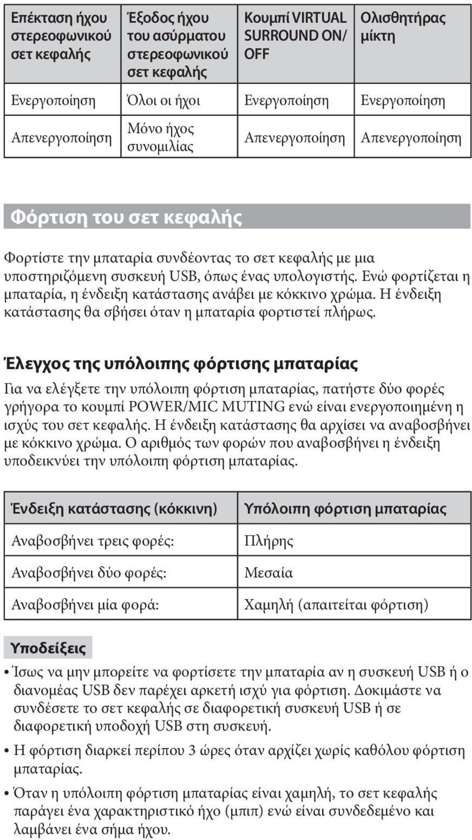 Ενώ φορτίζεται η μπαταρία, η ένδειξη κατάστασης ανάβει με κόκκινο χρώμα. Η ένδειξη κατάστασης θα σβήσει όταν η μπαταρία φορτιστεί πλήρως.