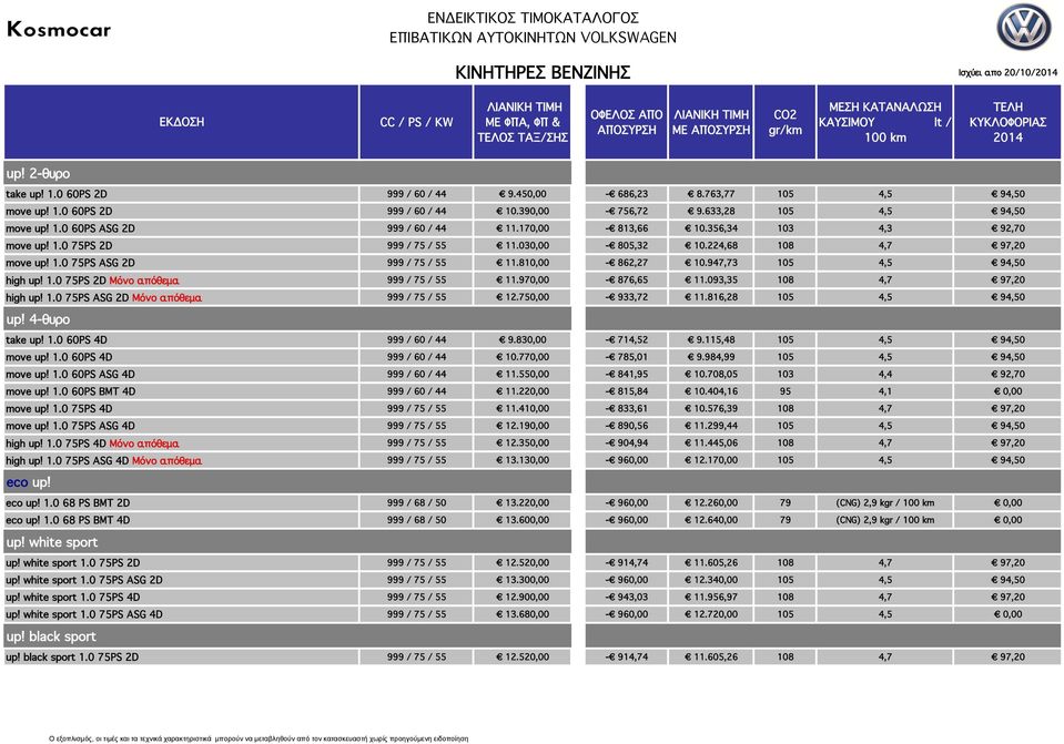 810,00-862,27 10.947,73 105 4,5 94,50 high up! 1.0 75PS 2D Μόνο απόθεμα 999 / 75 / 55 11.970,00-876,65 11.093,35 108 4,7 97,20 high up! 1.0 75PS ASG 2D Μόνο απόθεμα 999 / 75 / 55 12.750,00-933,72 11.