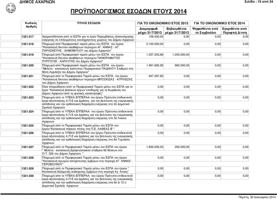 019 Πληρωµή από Περιφερειακό ταµείο µέσω του ΕΣΠΑ του έργου "Κατασκευή δικτύου ακαθάρτων περιοχών ΠΑΝΟΡΑΜΑΤΟΣ - ΠΥΡΓΟΥΘΙ - ΧΑΡΑΥΓΗΣ του ήµου Αχαρνών" 1321.