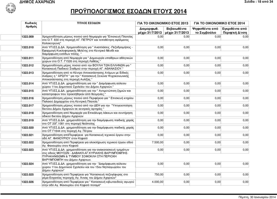 ΑΘΑΝΑΣΙΟΥ." 1322.013 Χρηµατοδότηση από το Κέντρο Αποκατάστασης Ατόµων µε Ειδικές Ανάγκες η " ΑΡΩΓΗ " για την " Κατασκευή Ξενώνα Ψυχοκοινωνικής Αποκατάστασης στη περιοχή Αυλίζας." 1322.014 Από ΥΠ.ΕΣ.