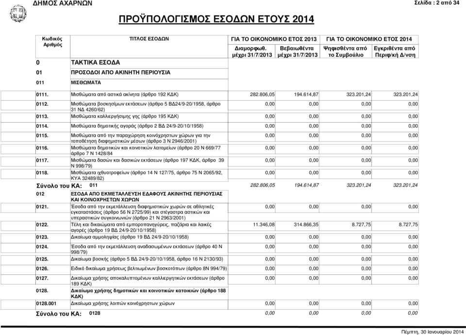 201,24 0112. Μισθώµατα βοσκησίµων εκτάσεων (άρθρο 5 Β 24/9-20/1958, άρθρο 31 Ν 4260/62) 0113. Μισθώµατα καλλιεργήσιµης γης (άρθρο 195 Κ Κ) 0114.