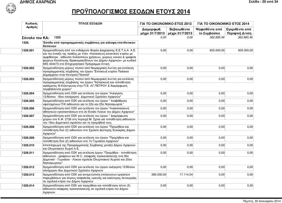 Ε.Τ.Α.Α Α.Ε. για την ένταξη της πράξης µε τίτλο «Κατασκευή κοινοτικού κτιρίου µε αµφιθέατρο, αίθουσα πολλαπλών χρήσεων, χώρους κοινού & γραφεία φορέων Κοινότητας Θρακοµακεδόνων του ήµου Αχαρνών» µε