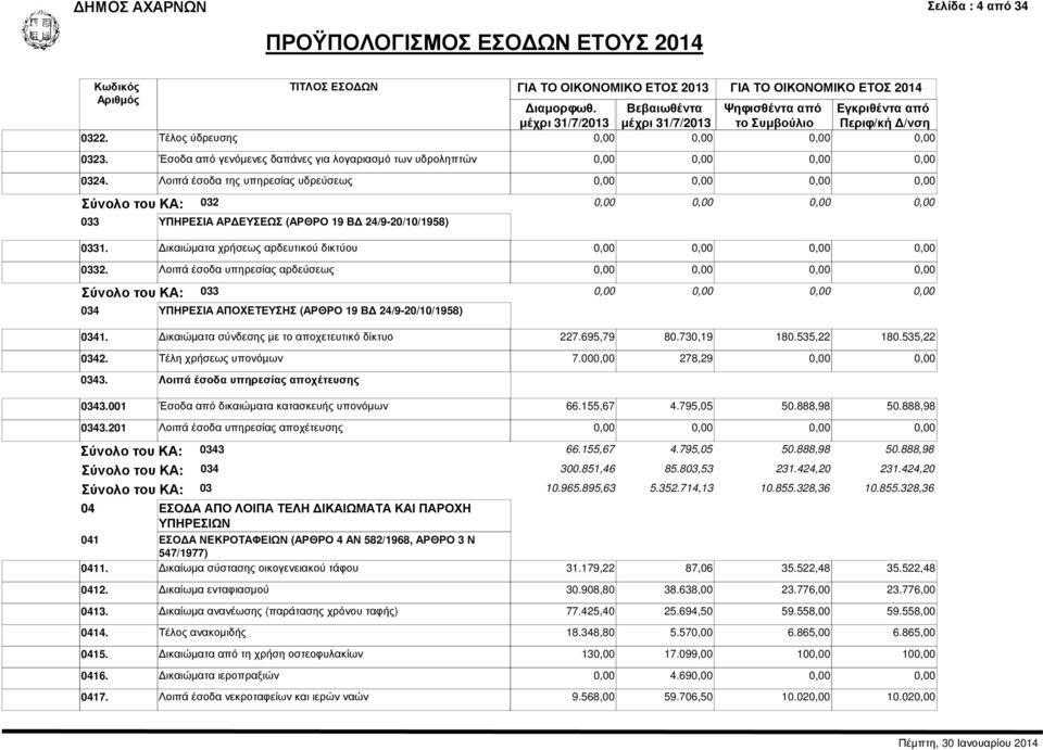 Λοιπά έσοδα υπηρεσίας αρδεύσεως Σύνολο του ΚΑ: 033 034 ΥΠΗΡΕΣΙΑ ΑΠΟΧΕΤΕΥΣΗΣ (ΑΡΘΡΟ 19 Β 24/9-20/10/1958) 0341. ικαιώµατα σύνδεσης µε το αποχετευτικό δίκτυο 227.695,79 80.730,19 180.535,22 180.