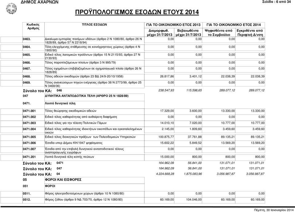Τέλος παροπλιζόµενων πλοίων (άρθρο 3 Ν 995/79) 0467. Τέλος οχηµάτων επιβιβαζοµένων σε οχηµαταγωγά πλοία (άρθρο 26 Ν 1828/89) 0468. Τέλος αδειών οικοδοµών (άρθρο 23 Β 24/9-20/10/1958) 26.817,86 3.