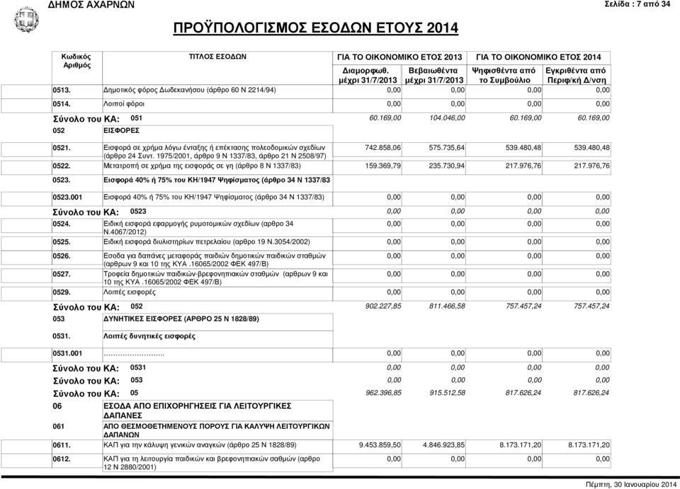 Μετατροπή σε χρήµα της εισφοράς σε γη (άρθρο 8 Ν 1337/83) 159.369,79 235.730,94 217.976,76 217.976,76 0523. Εισφορά 40% ή 75% του ΚΗ/1947 Ψηφίσµατος (άρθρο 34 Ν 1337/83 0523.