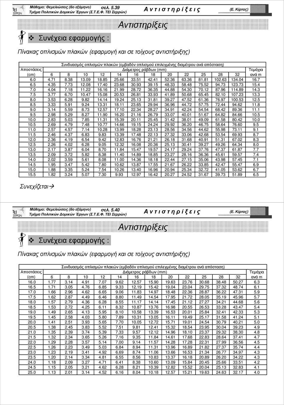 14 16 18 0 5 8 3 ανά 6.0 4.71 8.38 13.09 18.85 5.66 33.51 4.41 5.36 63.36 81.81 10.63 134.04 16.7 6.5 4.35 7.73 1.08 17.40 3.68 30.93 39.15 48.33 58.48 75.5 94.73 13.73 15.4 7.0 4.04 7.18 11. 16.16 1.99 8.