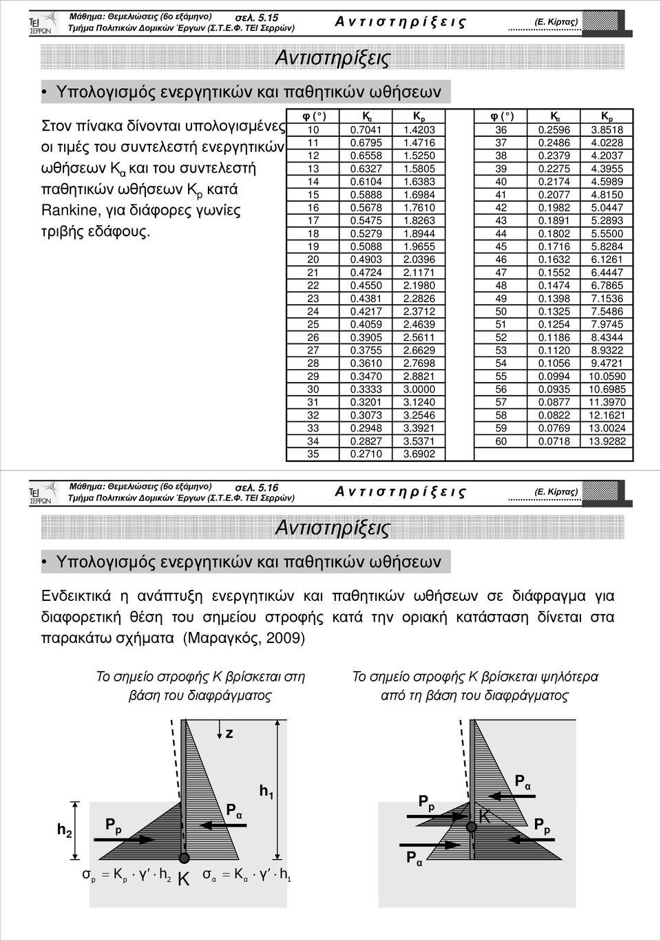 γωνίες τριβής εδάφους. φ ( ) K α K p φ ( ) K α K p 10 0.7041 1.403 36 0.596 3.8518 11 0.6795 1.4716 37 0.486 4.08 1 0.6558 1.550 38 0.379 4.037 13 0.637 1.5805 39 0.75 4.3955 14 0.6104 1.6383 40 0.