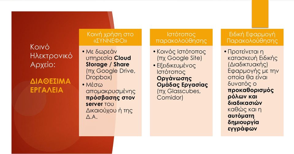 Ιστότοπος παρακολούθησης Κοινός Ιστότοπος (πχ Google Site) Εξειδικευμένος Ιστότοπος Οργάνωσης Ομάδας Εργασίας (πχ Glasscubes, Comidor)