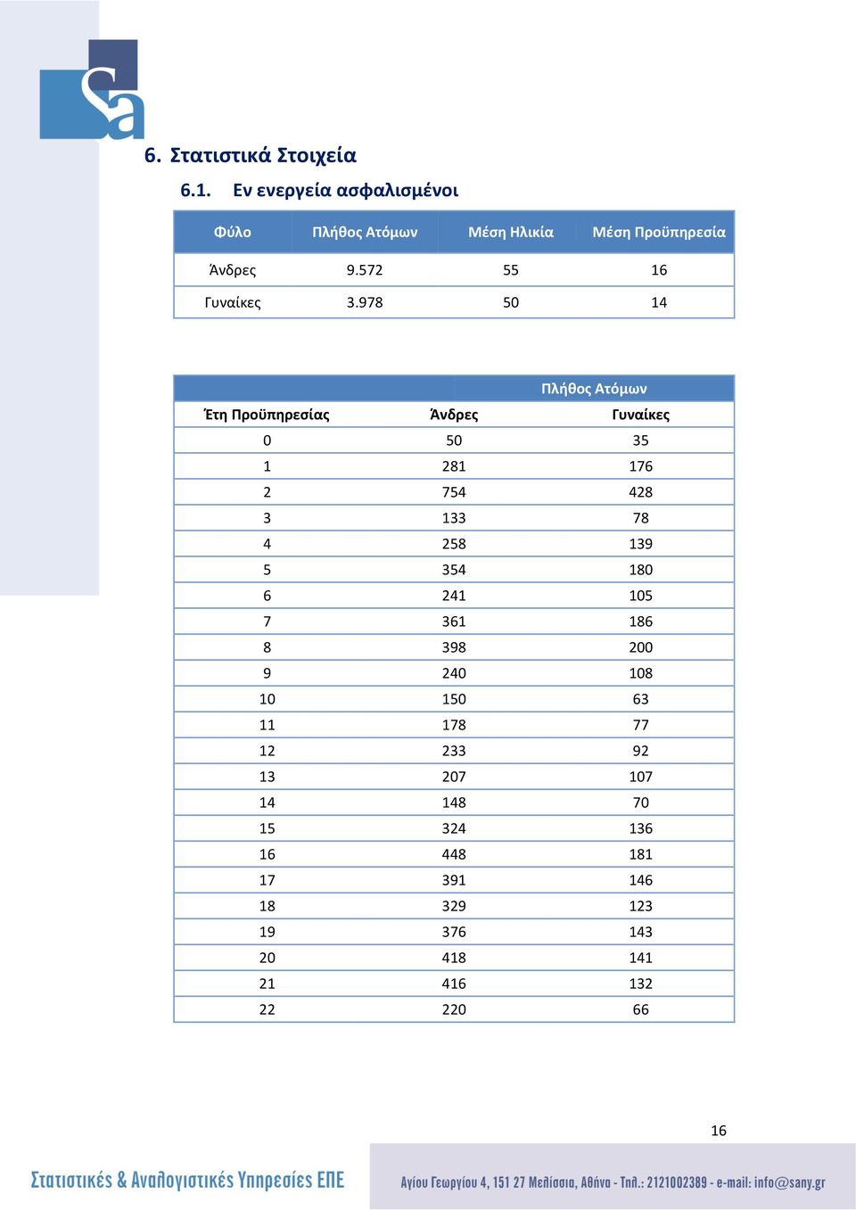 978 50 14 Πλήθος Ατόμων Έτη Προϋπηρεσίας Άνδρες Γυναίκες 0 50 35 1 281 176 2 754 428 3 133 78 4 258 139 5