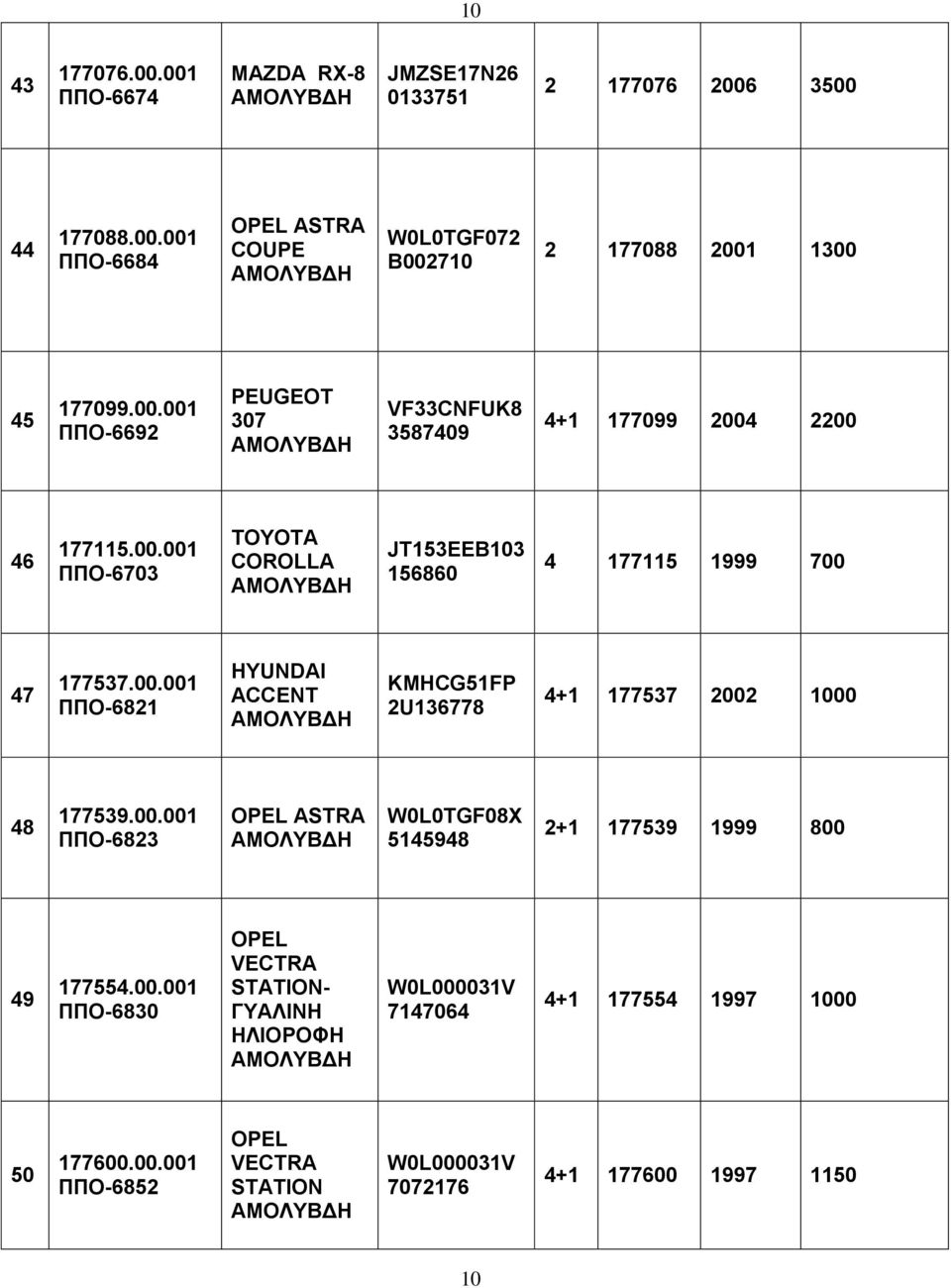 00.001 ΠΠΟ-6823 OPEL ASTRA W0L0TGF08X 5145948 2+1 177539 1999 800 49 177554.00.001 ΠΠΟ-6830 OPEL VECTRA STATION- W0L000031V 7147064 4+1 177554 1997 1000 50 177600.