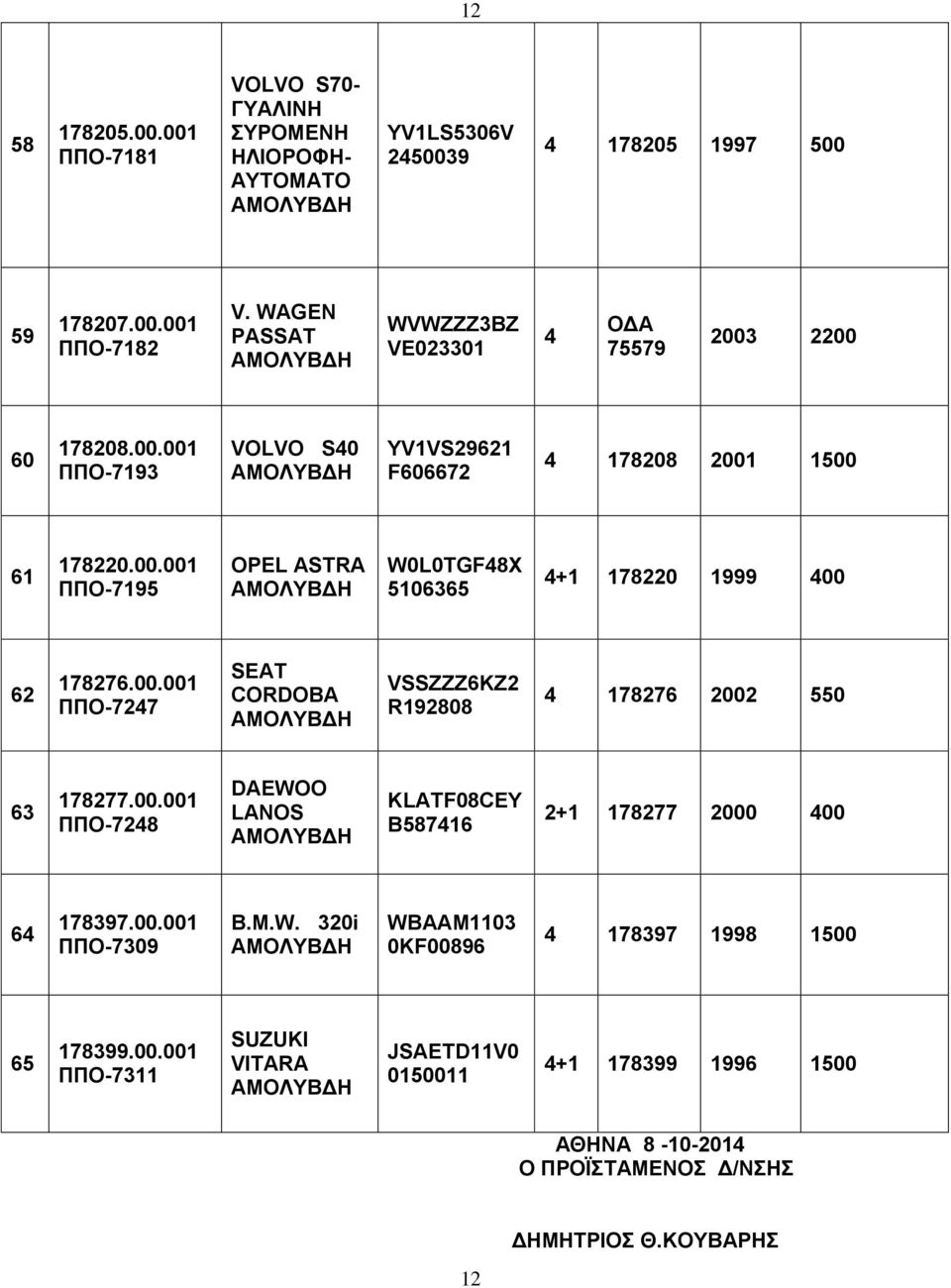00.001 ΠΠΟ-7247 SEAT CORDOBA VSSZZZ6KZ2 R192808 4 178276 2002 550 63 178277.00.001 ΠΠΟ-7248 DAEWOO LANOS KLATF08CEY B587416 2+1 178277 2000 400 64 178397.00.001 ΠΠΟ-7309 B.