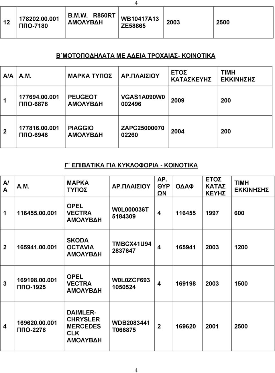 M. ΜΑΡΚΑ ΤΥΠΟΣ ΑΡ.ΠΛΑΙΣΙΟΥ ΑΡ. ΘΥΡ ΩΝ ΟΔΑΦ ΕΤΟΣ ΚΑΤΑΣ ΚΕΥΗΣ ΤΙΜΗ ΕΚΚΙΝΗΣΗΣ 1 116455.00.001 OPEL VECTRA W0L000036T 5184309 4 116455 1997 600 2 165941.00.001 SKODA OCTAVIA TMBCX41U94 2837647 4 165941 2003 1200 3 169198.