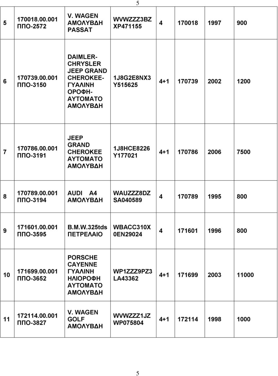 00.001 ΠΠΟ-3595 B.M.W.325tds ΠΕΤΡΕΛΑΙΟ WBACC310X 0EN29024 4 171601 1996 800 10 171699.00.001 ΠΠΟ-3652 PORSCHE CAYENNE WP1ZZZ9PZ3 LA43362 4+1 171699 2003 11000 11 172114.