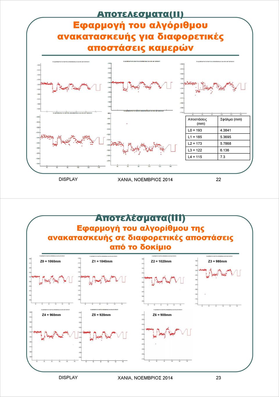 3 DISPLAY ΧΑΝΙΑ, ΝΟΕΜΒΡΙΟΣ 2014 22 Αποτελέσματα(ΙΙΙ) Εφαρμογή του αλγορίθμου της ανακατασκευής σε διαφορετικές