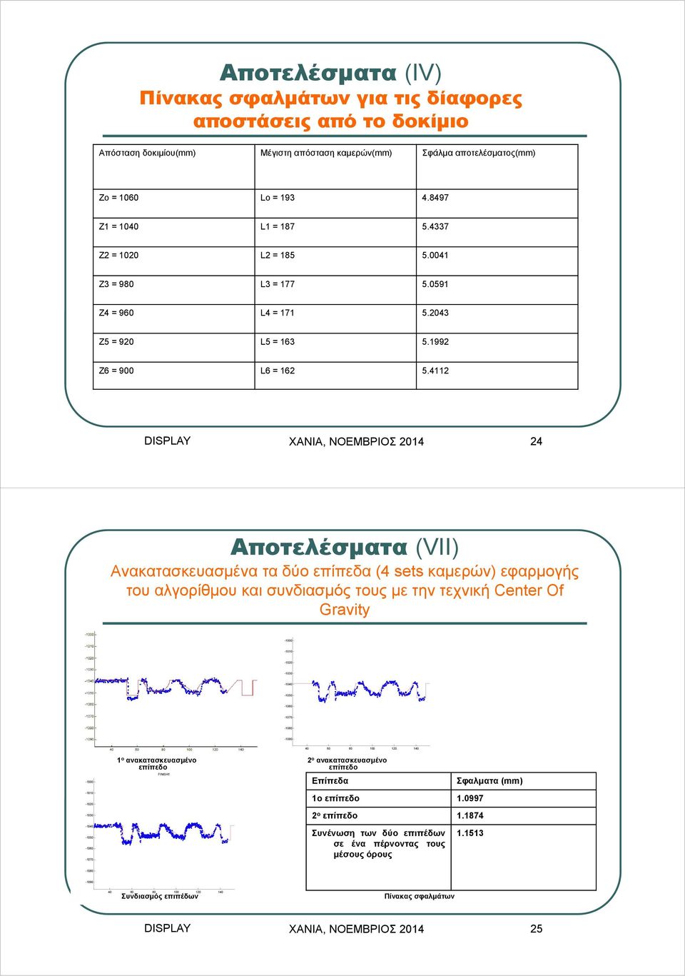 4112 DISPLAY ΧΑΝΙΑ, ΝΟΕΜΒΡΙΟΣ 2014 24 Αποτελέσματα (VII) Ανακατασκευασμένα τα δύο επίπεδα (4 sets καμερών) εφαρμογής του αλγορίθμου και συνδιασμός τους με την τεχνική Center Of Gravity -1000-1010