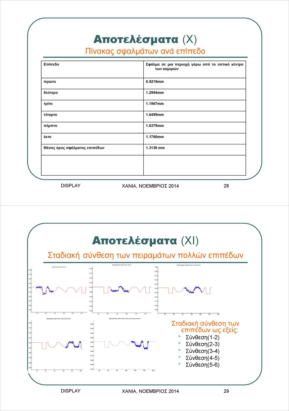 3136 mm DISPLAY ΧΑΝΙΑ, ΝΟΕΜΒΡΙΟΣ 2014 28 Αποτελέσματα (XI) Σταδιακή σύνθεση των πειραμάτων πολλών επιπέδων -1000-1010 -1020-1030 -1040-1050 -1060-1070