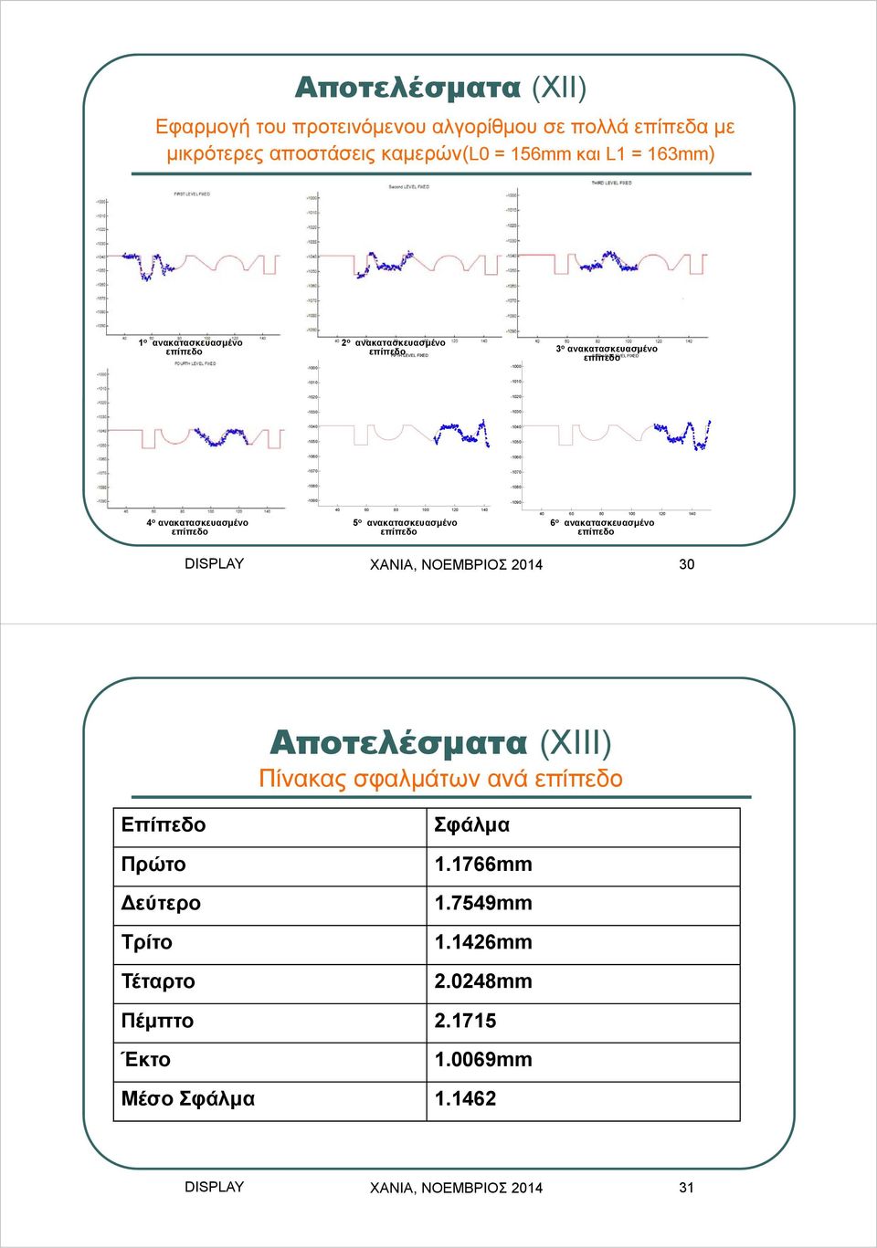 -1090-1090 4 ο ανακατασκευασμένο 40 60 80 100 120 140 5 ο ανακατασκευασμένο 40 60 80 100 120 140 6 ο ανακατασκευασμένο DISPLAY ΧΑΝΙΑ, ΝΟΕΜΒΡΙΟΣ 2014 30 Αποτελέσματα (XΙIΙ)