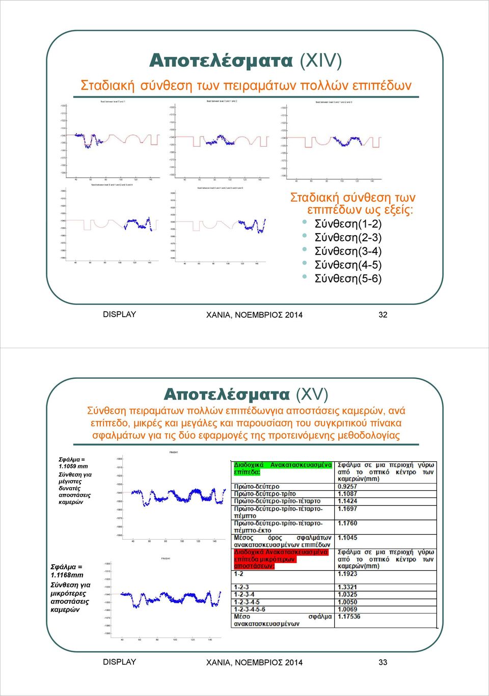 Σύνθεση(3-4) Σύνθεση(4-5) Σύνθεση(5-6) DISPLAY ΧΑΝΙΑ, ΝΟΕΜΒΡΙΟΣ 2014 32 Αποτελέσματα (XV) Σύνθεση πειραμάτων πολλών επιπέδωνγια αποστάσεις καμερών, ανά, μικρές και μεγάλες και παρουσίαση του