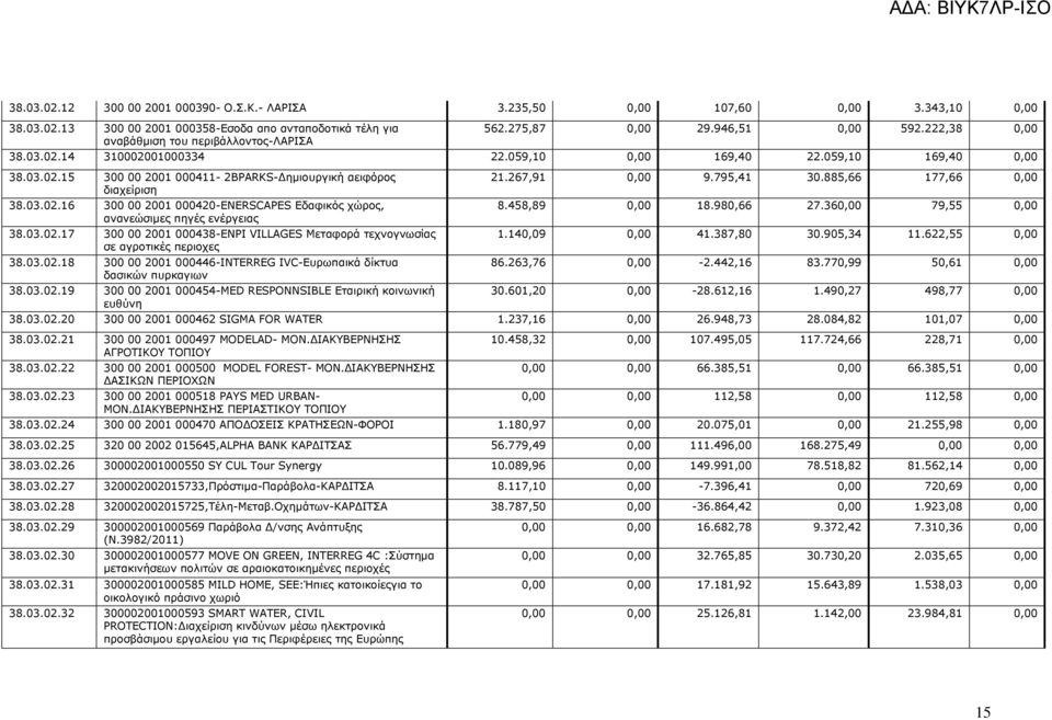 03.02.17 300 00 2001 000438-ENPI VILLAGES Μεταφορά τεχνογνωσίας σε αγροτικές περιοχες 38.03.02.18 300 00 2001 000446-INTERREG IVC-Ευρωπαικά δίκτυα δασικών πυρκαγιων 38.03.02.19 300 00 2001 000454-ΜΕD RESPONNSIBLE Εταιρική κοινωνική ευθύνη 21.