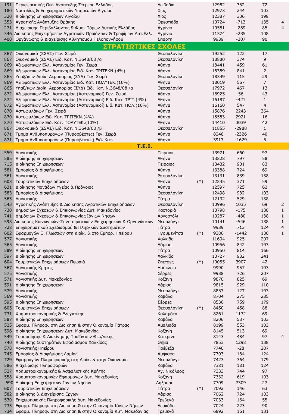 Θράκης Ορεστιάδα 10724-713 135 4 271 ιαχείρισης Περιβάλλοντος & Φυσ. Πόρων υτικής Ελλάδας Αγρίνιο 10581-289 85 4 346 ιοίκησης Επιχειρήσεων Αγροτικών Προϊόντων & Τροφίμων υτ.ελλ.
