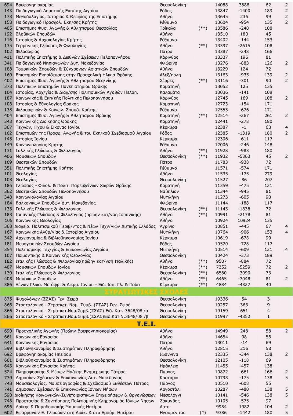 Αγωγής & Αθλητισμού Θεσσαλίας Τρίκαλα (**) 13586-240 108 192 Σλαβικών Σπουδών Αθήνα 13510 180 45 116 Ιστορίας & Αρχαιολογίας Κρήτης Ρέθυμνο 13402-144 153 135 Γερμανικής Γλώσσας & Φιλολογίας Αθήνα