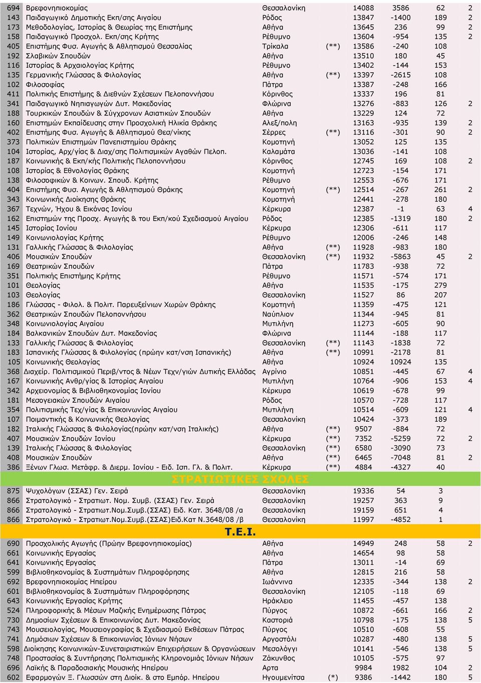 Αγωγής & Αθλητισμού Θεσσαλίας Τρίκαλα (**) 13586-240 108 192 Σλαβικών Σπουδών Αθήνα 13510 180 45 116 Ιστορίας & Αρχαιολογίας Κρήτης Ρέθυμνο 13402-144 153 135 Γερμανικής Γλώσσας & Φιλολογίας Αθήνα