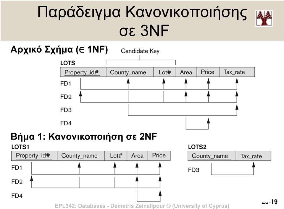 Σχήμα ( 1NF) σε 3NF